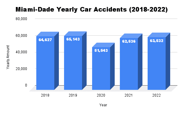 2018 to 2022 accident stats