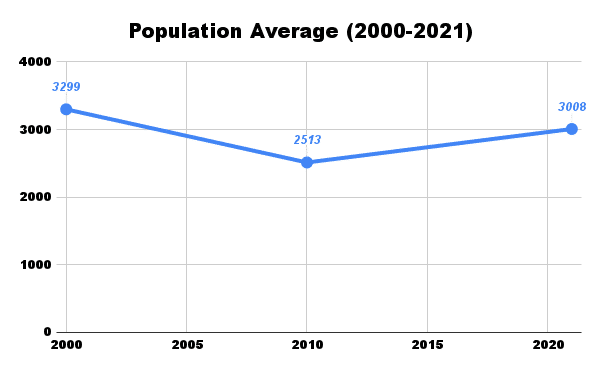 Population Average Bal Harbour