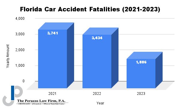 Florida-Car-Accident-Fatalities-(2021-2023)
