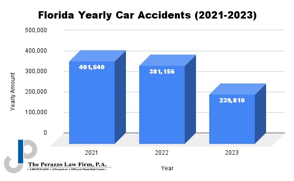 Florida Yearly Car Accidents (2021-2023)